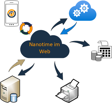 Cloud Exchange